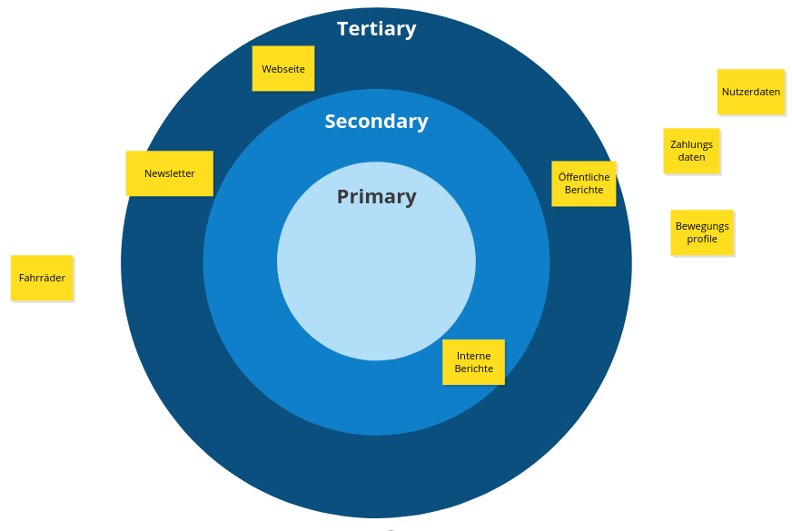 Phase vier des Bulls Eyes Diagrams. Wichtiges definieren