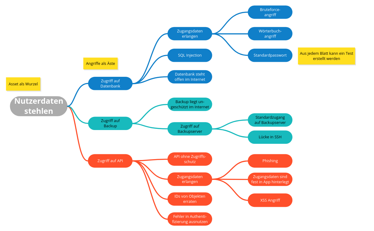 Beispiel eines Attack Trees